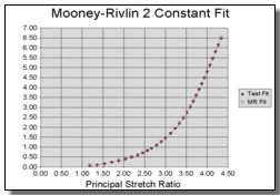 Rubber Material Model - Mooney Rivlin Elastomeric curve fit